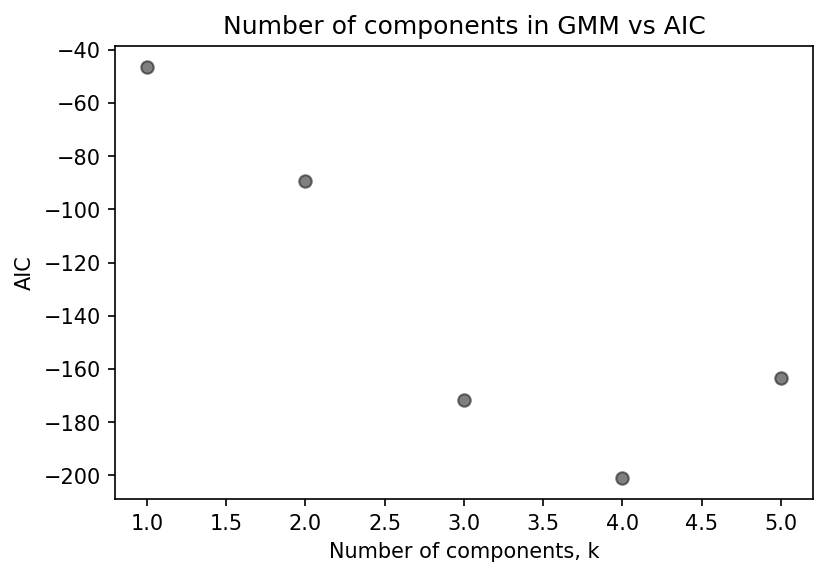 Number of components in GMM vs AIC